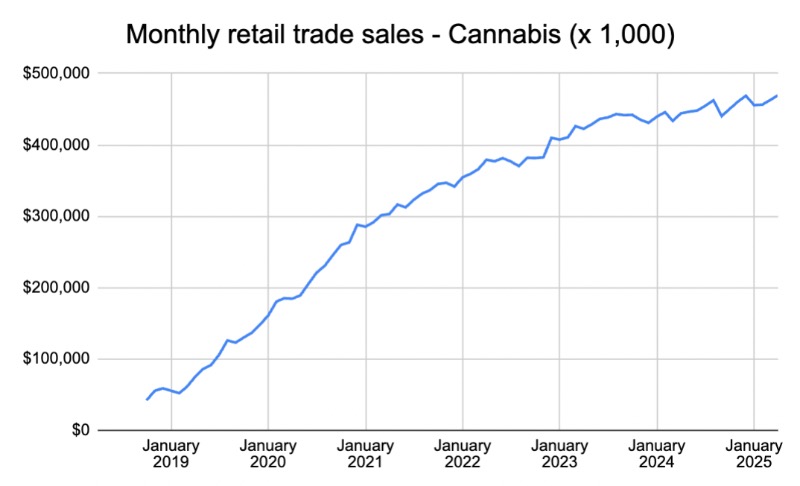 Sales increase in April