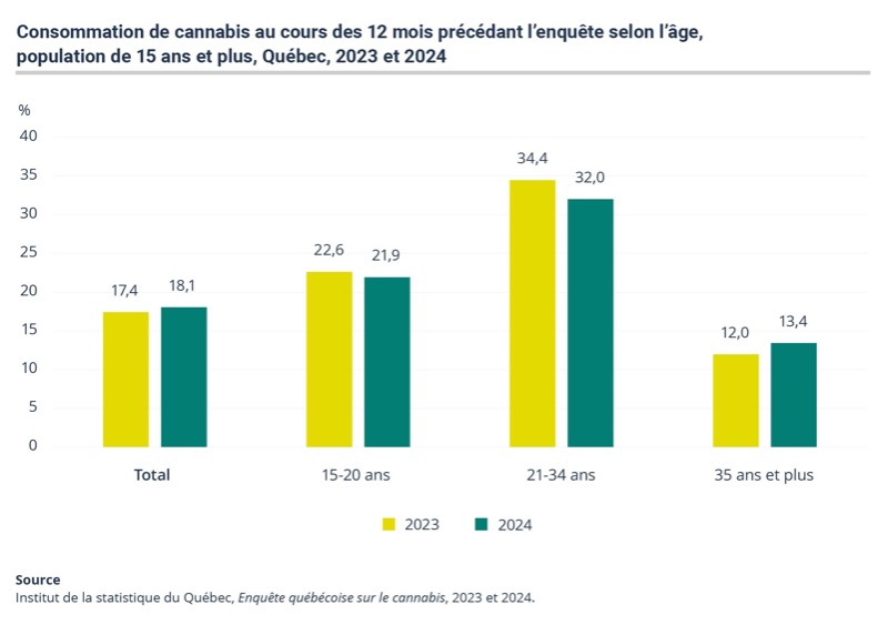 Decline in the proportion of young people using cannabis