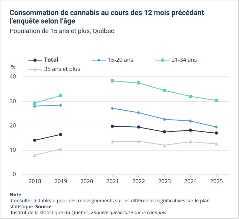 Declining consumption among young people